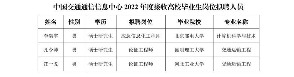 中國交通通信信息中心關于2022年度接收高校畢業生崗位擬聘人員情況的公示_00(1).png