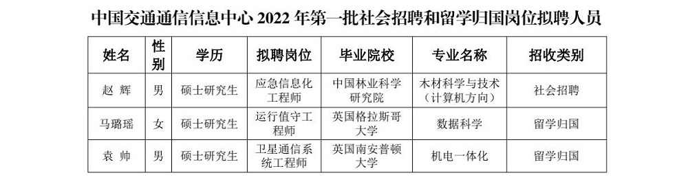 中國交通通信信息中心關于2022年度第一批社會招聘和留學歸國崗位擬聘人員情況的公示_00.jpg