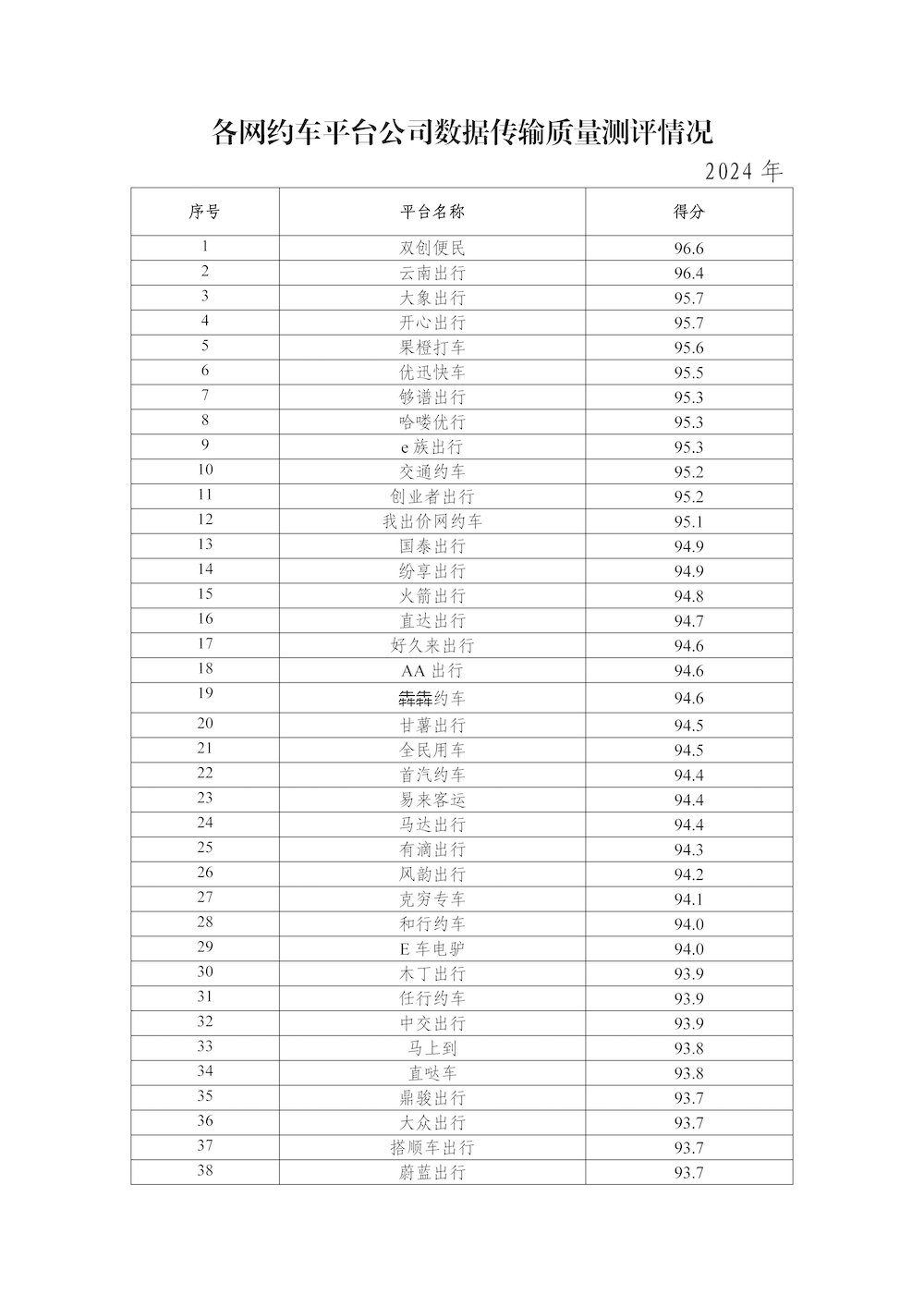 網約車平臺公司數據傳輸質量測評情況（2024年）_頁面_2.png