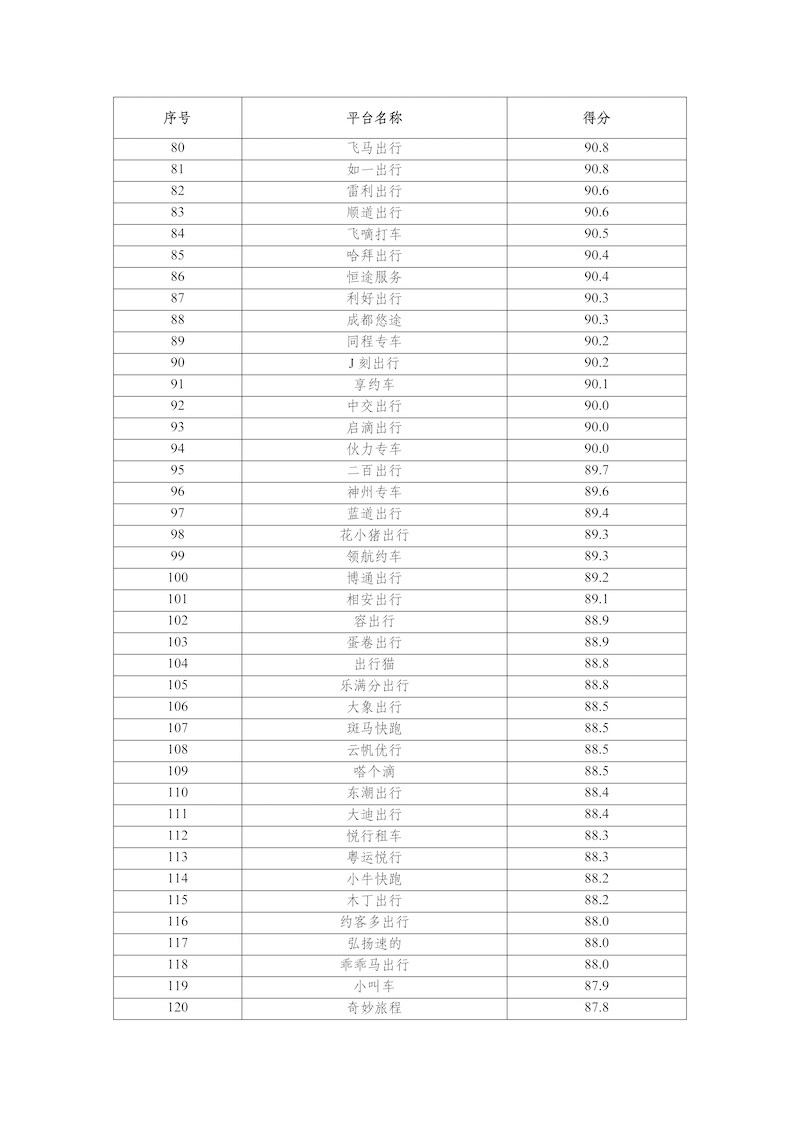 網約車平臺公司數據傳輸質量測評情況（2025年3月）_頁面_4.png