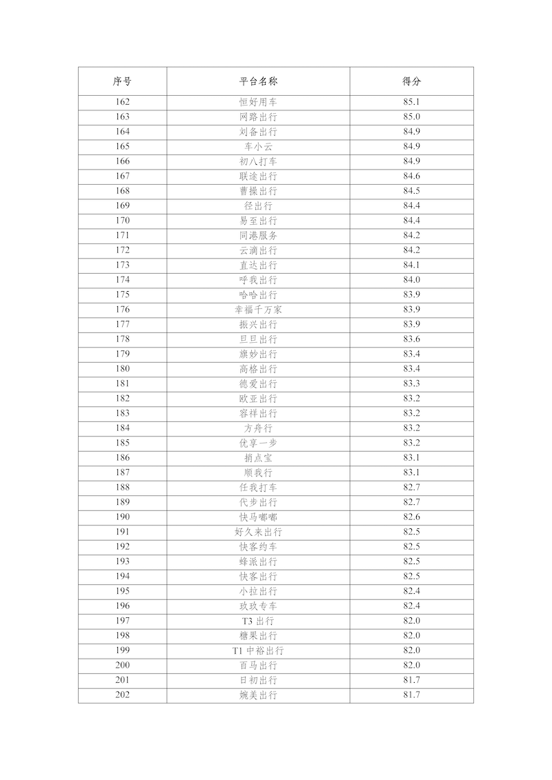 網約車平臺公司數據傳輸質量測評情況（2025年3月）_頁面_6.png