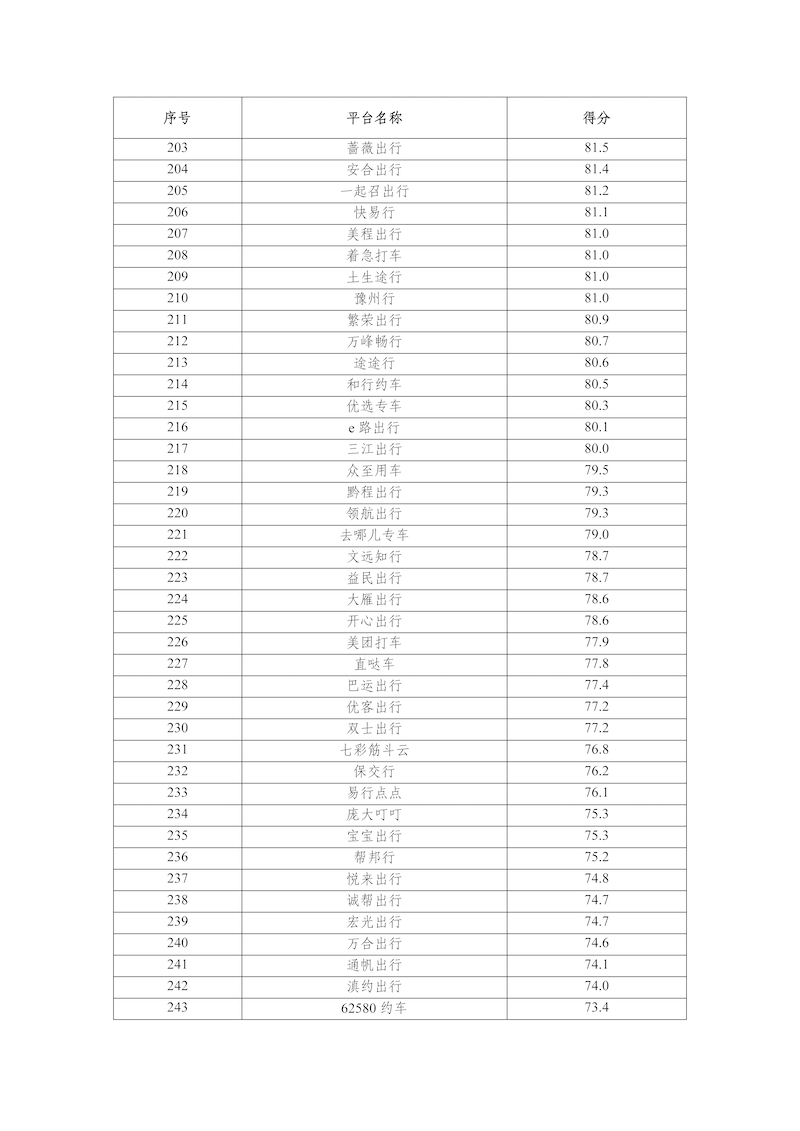網約車平臺公司數據傳輸質量測評情況（2025年3月）_頁面_7.png